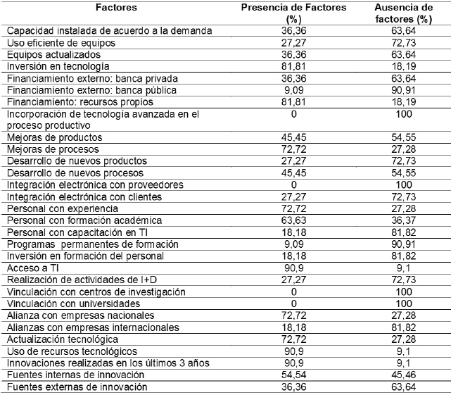 Composición
de la población por presencia de factores de gestión tecnológica en las pymes
del sector textil