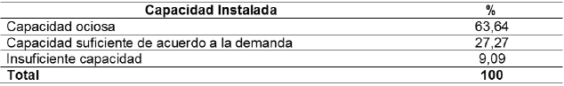 Uso de
la Capacidad Instalada de la empresa