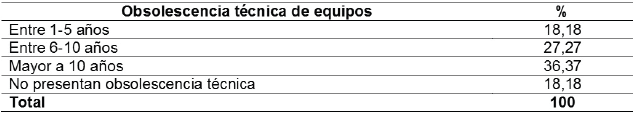 Obsolescencia
de los equipos utilizados en la empresa