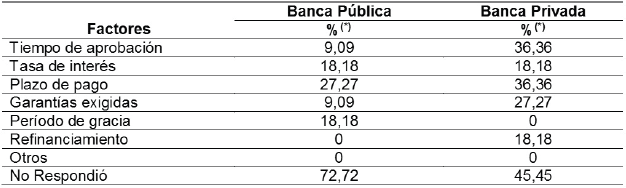 Factores
que inciden en la selección de las fuentes de financiamiento