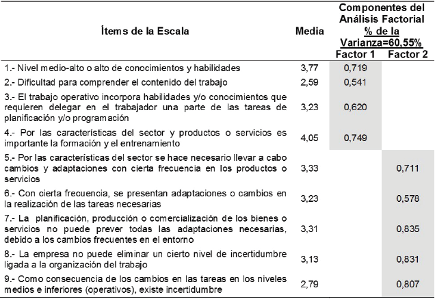 Análisis
factorial de la escala de medición de las características del trabajo: complejo
y variado