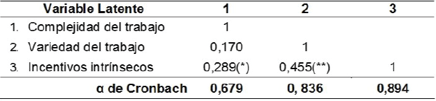 Matriz
de Correlaciones y los Alpha de
Cronbach (Validez Discriminante)