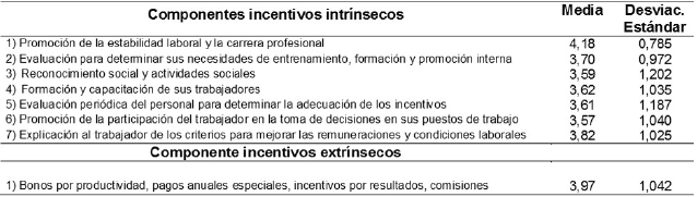 Presencia
de incentivos intrínsecos y extrínsecos 

 