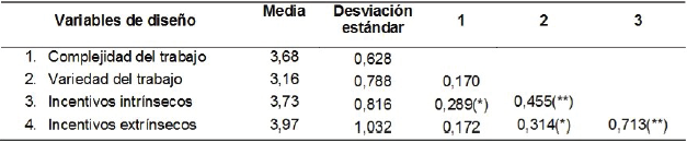 Correlaciones
entre las variables estudiadas