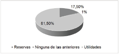 Instrumento
de autofinanciación que utiliza la microempresa