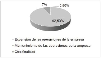 Finalidades
de la autofinanciación que utiliza la microempresa