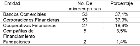 Entidades
para financiación a corto plazo de
las microempresas