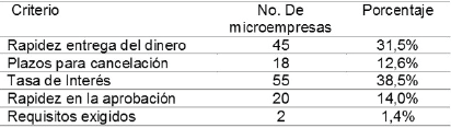 Criterios
para financiación a corto plazo de
las microempresas