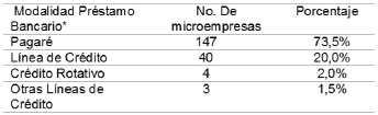 Modalidades
de préstamos bancarios utilizadas por las microempresas para financiamiento de corto plazo