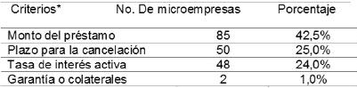 Criterios
para la selección de préstamos bancarios en corto plazo por las microempresas