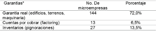 Garantías
exigidas para financiación de corto plazo para microempresas
