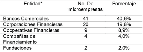 Entidades
que otorgan préstamos a largo plazo para microempresas
