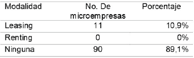 Modalidades
de arrendamiento utilizados por las microempresas