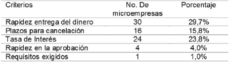 Criterios
considerados por las microempresas para financiación a largo plazo