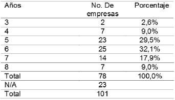 Tiempos
de financiación a largo plazo reportados
por las microempresas