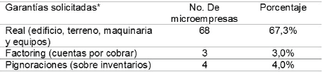 Garantías
solicitadas a microempresas para
financiación a largo plazo