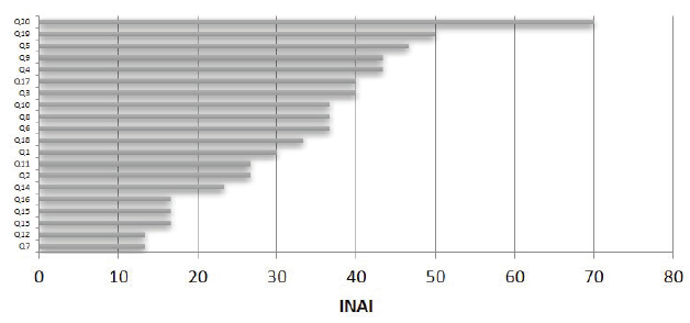 Índice
de Adopción de Innovaciones de las agroindustrias queseras