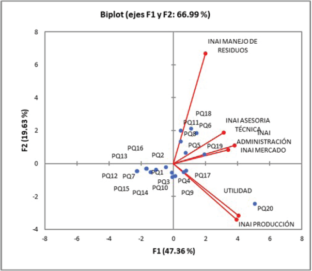Factores
de innovación y posición competitiva de la agroindustria quesera