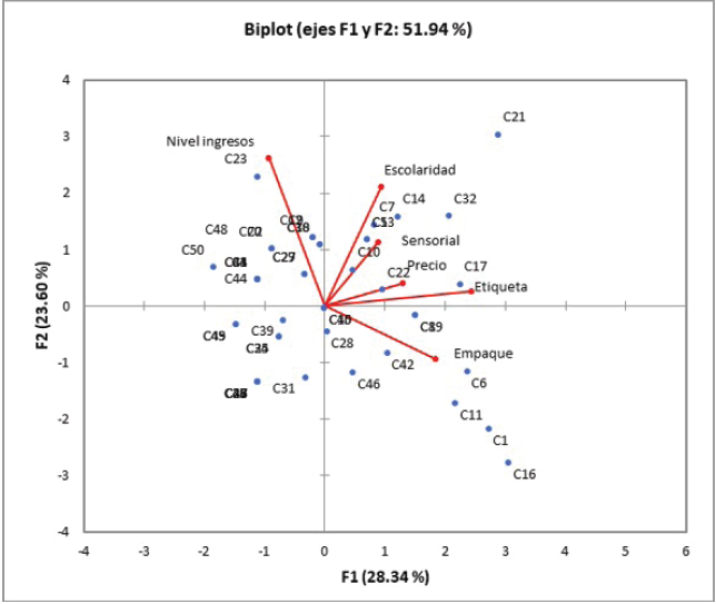 Factores
asociados al consumo de Quesillo