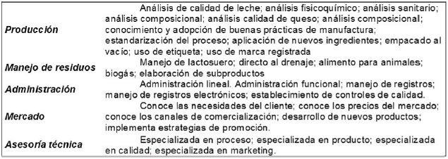 Innovaciones
en la agroindustria quesera