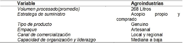 Características
productivas de la agroindustrias de quesillo
