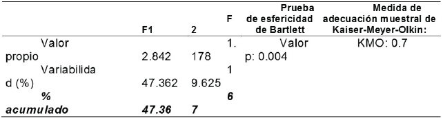Valores
propios y variabilidad acumulada