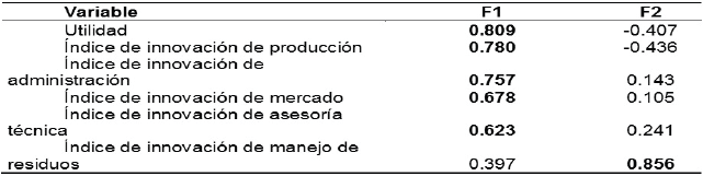 Cargas
factoriales de los componentes