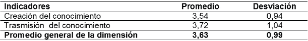 Dimensión:
Proceso de gestión del conocimiento