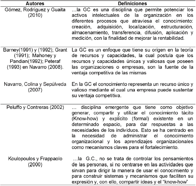 Definiciones
del constructo gestión del conocimiento