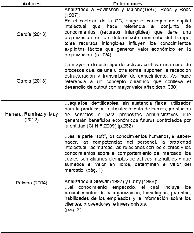 Definiciones
del constructo activos intangibles