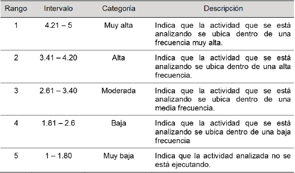 Baremo:
Categorías para el análisis del promedio