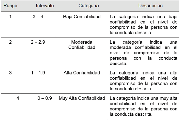 Baremo:
Categorías para el análisis de la desviación estándar