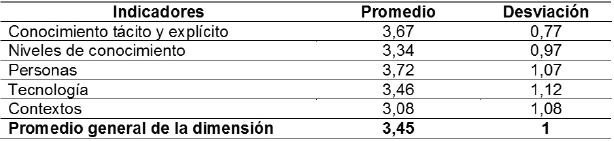 Dimensión:
Elementos clave en la gestión del conocimiento