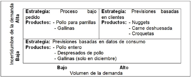 Gestión
de la demanda de productos de la empresa