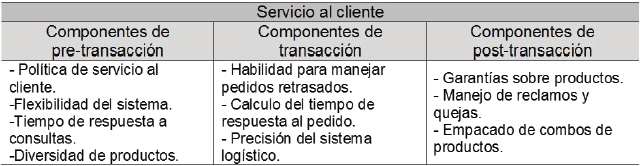 Elementos
del servicio al cliente