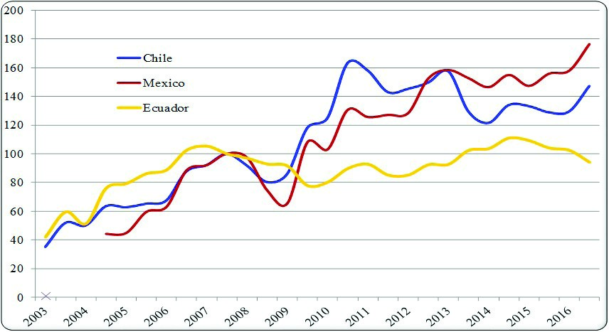 Evoluci&oacute;n del IGPA, IPC y ECUINDEX