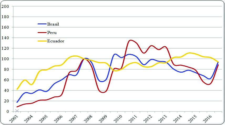 Evoluci&oacute;n del IBOVESPA, IGBVL y
ECUINDEX