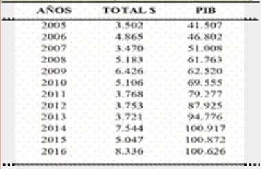Cantidades
Burs&aacute;tiles Negociadas a 

Escala
Nacional (millones de d&oacute;lares)