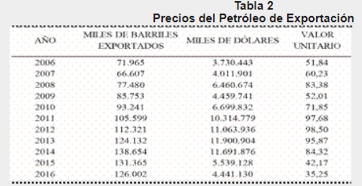 Precios del Petr&oacute;leo de Exportaci&oacute;n