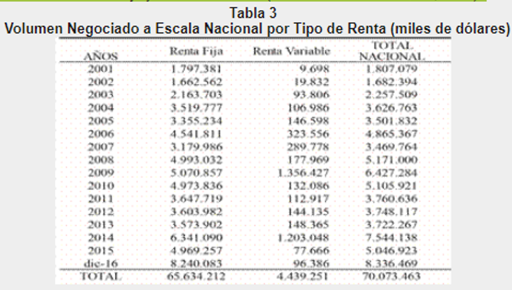 Volumen Negociado a Escala Nacional por Tipo de Renta (miles de d&oacute;lares)