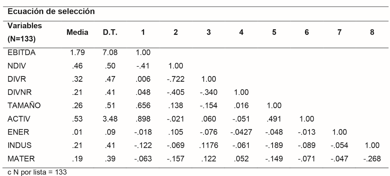 Estad�sticos descriptivos y matr�z de correlaciones 
