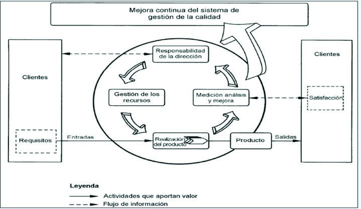 Modelo de un sistema de gesti�n de la calidad basado en procesos 