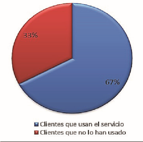 Uso de los servicios crediticios