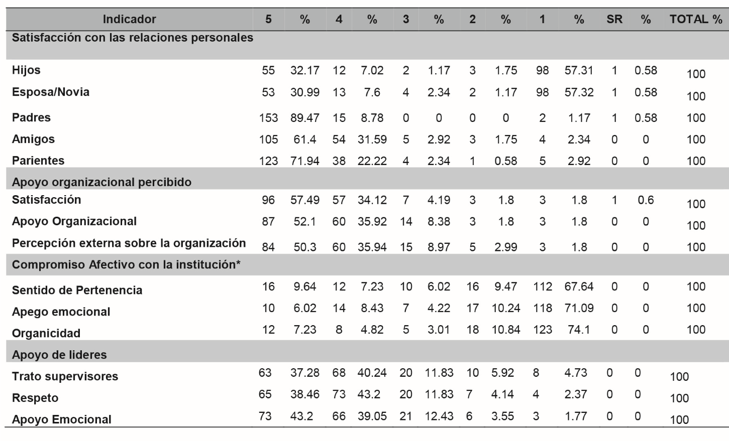Resultados de la Variable Efectos Generalizados del Entrenamiento