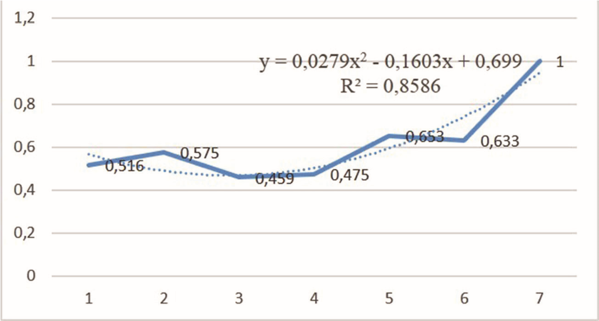 ICI y datos agrupados por nivel de ventas