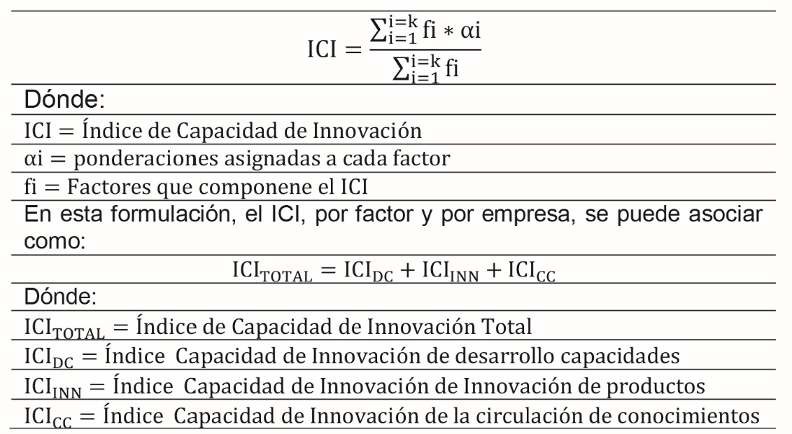 ndice de Capacidad de Innovacin