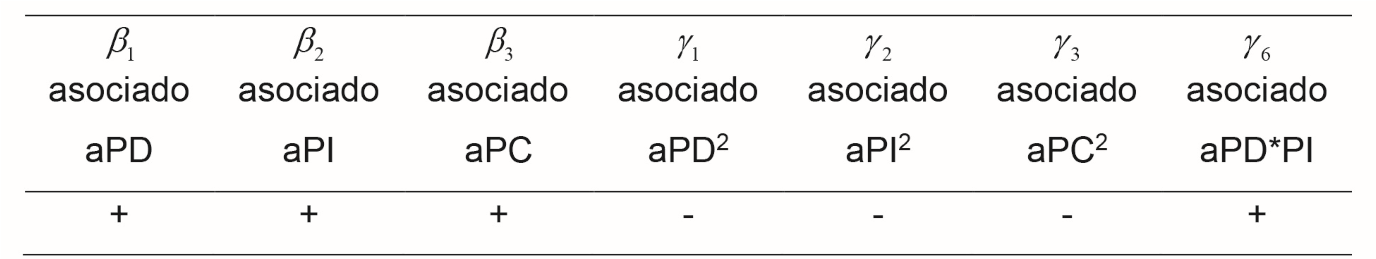 β y γresultantes de la translogartmica