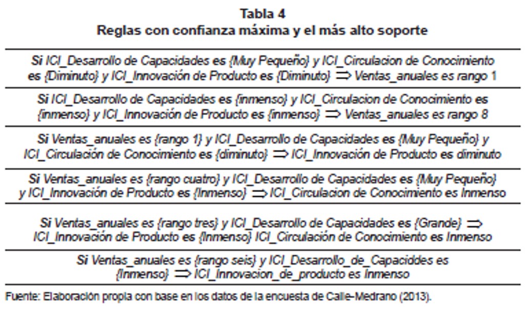 Reglas con confianza mxima y el ms alto soporte
