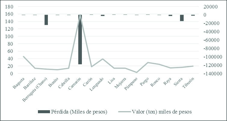 Perdidas segn valor de mercado de especie (2013 - 2016)