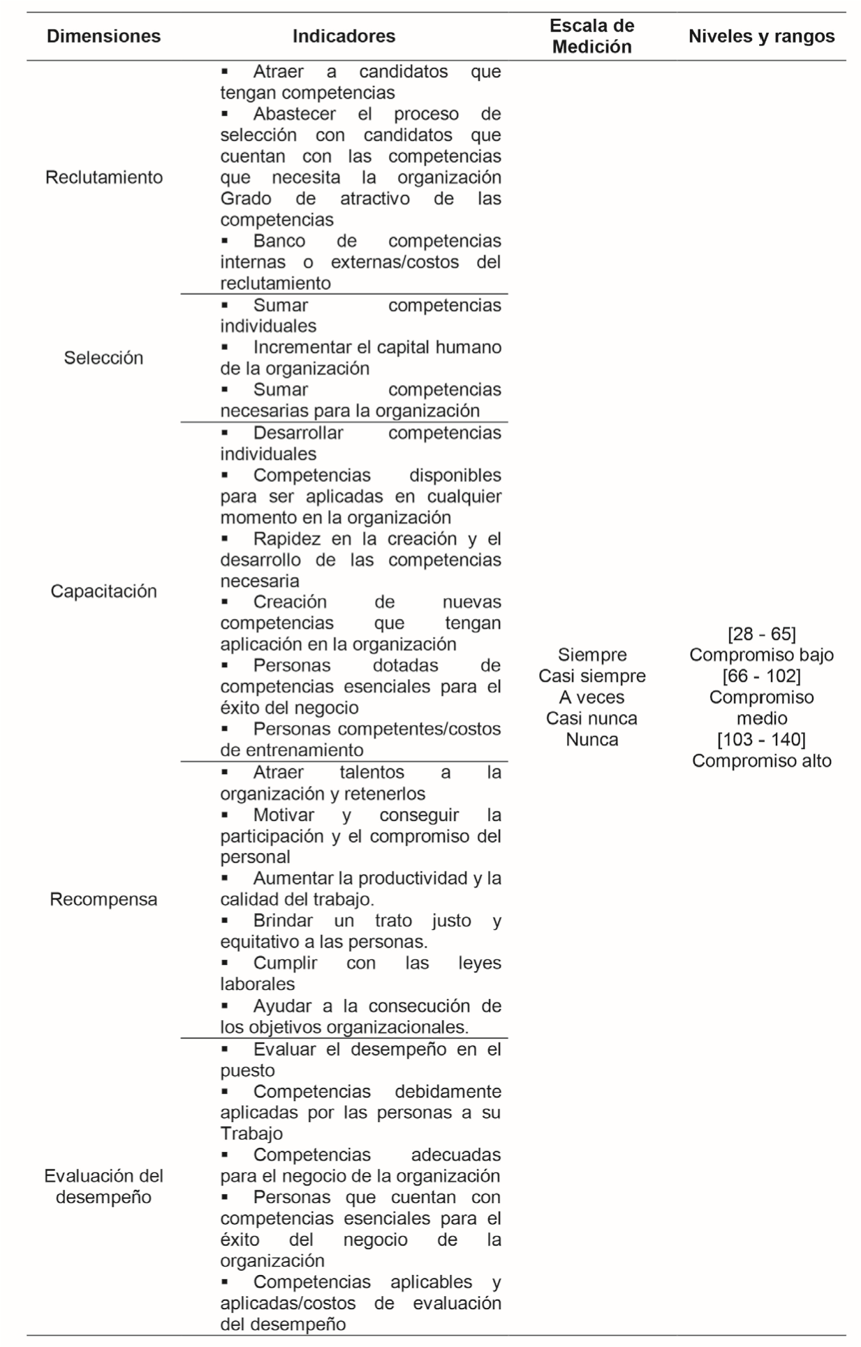 Variable
(X1): Gestión del
talento humano
